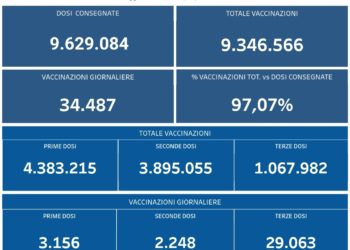 Covid-19 Campania: Bollettino vaccinazioni del 13 dicembre 2021