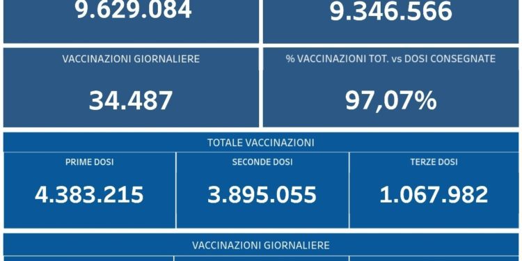 Covid-19 Campania: Bollettino vaccinazioni del 13 dicembre 2021