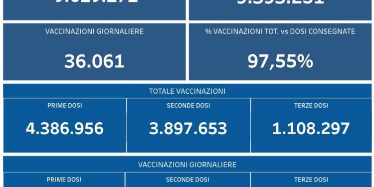 Covid-19 Campania: Bollettino vaccinazioni del 14 dicembre 2021