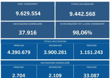 Covid-19 Campania: Bollettino vaccinazioni del 15 dicembre 2021
