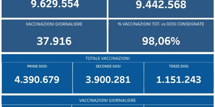 Covid-19 Campania: Bollettino vaccinazioni del 15 dicembre 2021