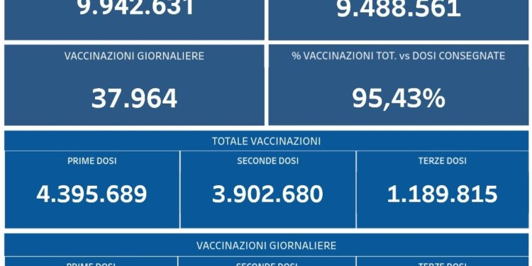 Covid-19 Campania: Bollettino vaccinazioni del 16 dicembre 2021