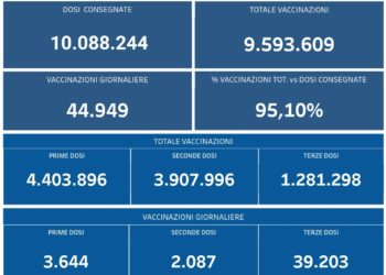 Covid-19 Campania: Bollettino vaccinazioni del 18 dicembre 2021