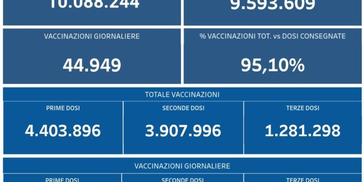 Covid-19 Campania: Bollettino vaccinazioni del 18 dicembre 2021
