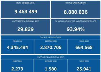 Covid-19 Campania: Bollettino vaccinazioni del 2 dicembre 2021