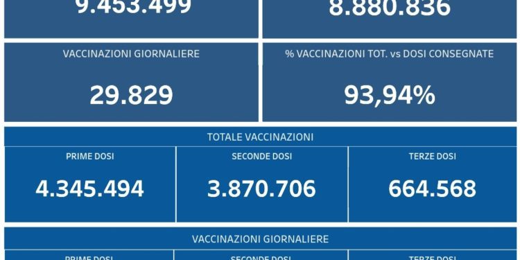 Covid-19 Campania: Bollettino vaccinazioni del 2 dicembre 2021