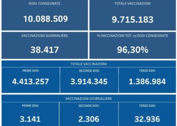 Covid-19 Campania: Bollettino vaccinazioni del 21 dicembre 2021