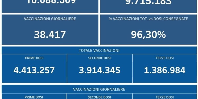 Covid-19 Campania: Bollettino vaccinazioni del 21 dicembre 2021