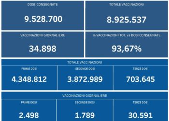 Covid-19 Campania: Bollettino vaccinazioni del 3 dicembre 2021
