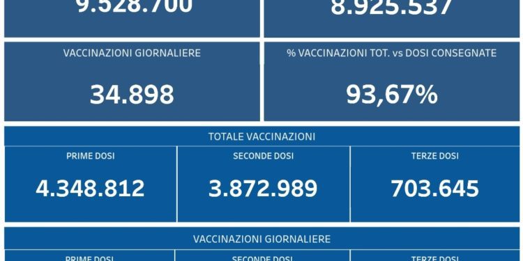 Covid-19 Campania: Bollettino vaccinazioni del 3 dicembre 2021