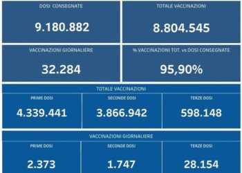 Covid-19 Campania: Bollettino vaccinazioni del 30 novembre 2021