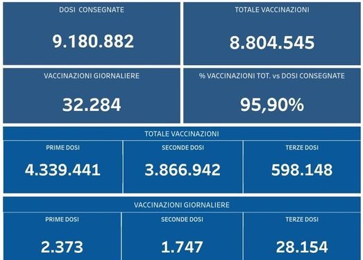 Covid-19 Campania: Bollettino vaccinazioni del 30 novembre 2021