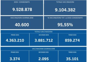 Covid-19 Campania: Bollettino vaccinazioni del 7 dicembre 2021