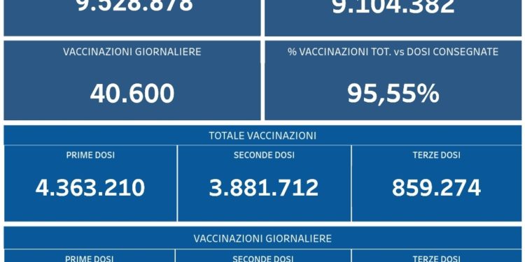 Covid-19 Campania: Bollettino vaccinazioni del 7 dicembre 2021