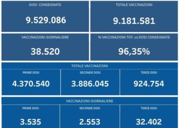 Covid-19 Campania: Bollettino vaccinazioni del 9 dicembre 2021