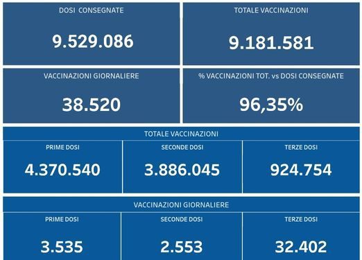 Covid-19 Campania: Bollettino vaccinazioni del 9 dicembre 2021