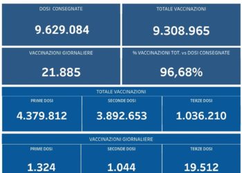 Covid-19 Campania: Bollettino vaccinazioni del 12 dicembre 2021
