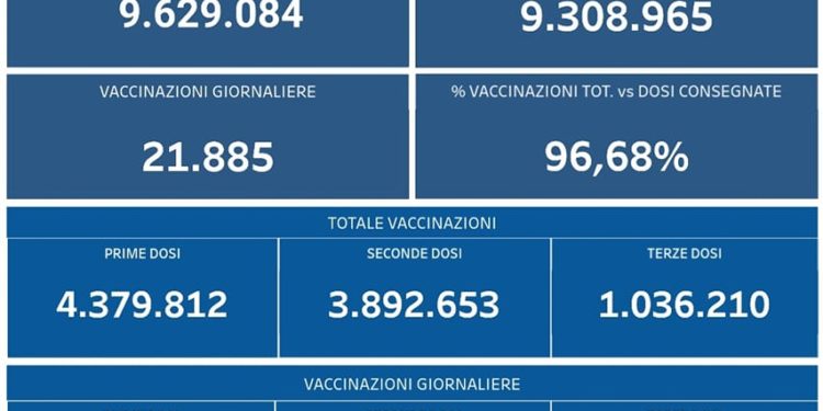 Covid-19 Campania: Bollettino vaccinazioni del 12 dicembre 2021