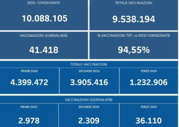 Covid-19 Campania: Bollettino vaccinazioni del 17 dicembre 2021