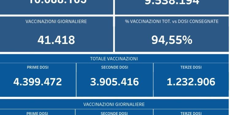 Covid-19 Campania: Bollettino vaccinazioni del 17 dicembre 2021