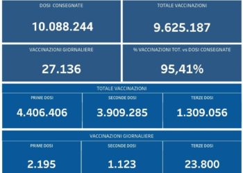 Covid-19 Campania: Bollettino vaccinazioni del 19 dicembre 2021