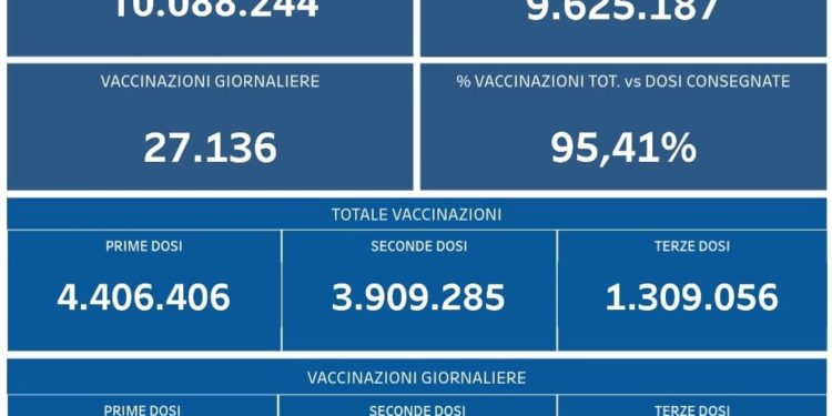 Covid-19 Campania: Bollettino vaccinazioni del 19 dicembre 2021