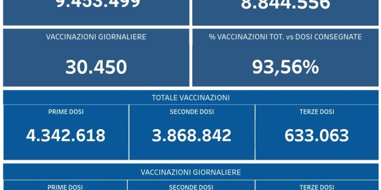 Covid-19 Campania: Bollettino vaccinazioni del 1 dicembre 2021