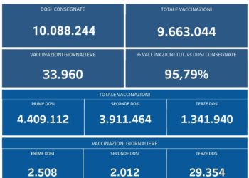 Covid-19 Campania: Bollettino vaccinazioni del 20 dicembre 2021