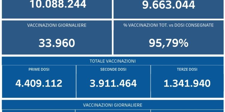 Covid-19 Campania: Bollettino vaccinazioni del 20 dicembre 2021