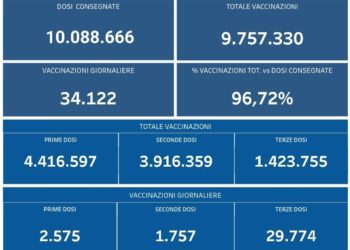 Covid-19 Campania: Bollettino vaccinazioni del 22 dicembre 2021