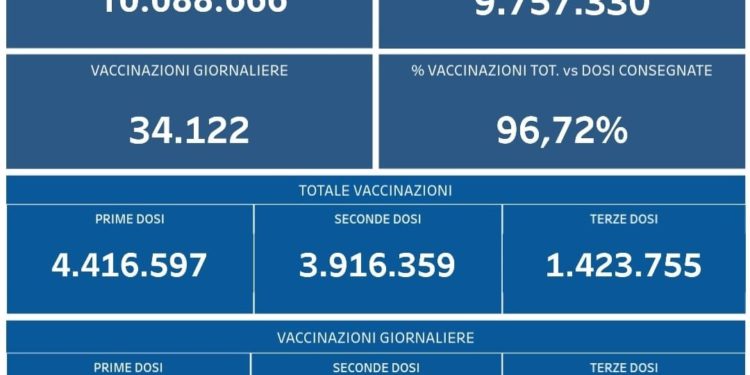 Covid-19 Campania: Bollettino vaccinazioni del 22 dicembre 2021