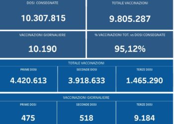 Covid-19 Campania: Bollettino vaccinazioni del 24 dicembre 2021