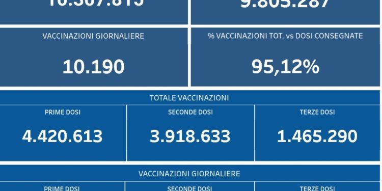 Covid-19 Campania: Bollettino vaccinazioni del 24 dicembre 2021