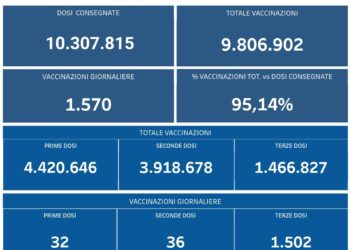 Covid-19 Campania: Bollettino vaccinazioni del 25 dicembre 2021