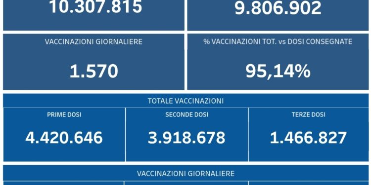 Covid-19 Campania: Bollettino vaccinazioni del 25 dicembre 2021
