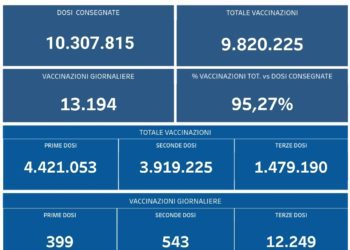 Covid-19 Campania: Bollettino vaccinazioni del 26 dicembre 2021