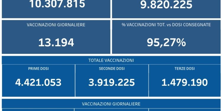 Covid-19 Campania: Bollettino vaccinazioni del 26 dicembre 2021