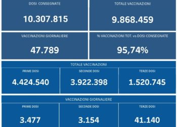 Covid-19 Campania: Bollettino vaccinazioni del 27 dicembre 2021
