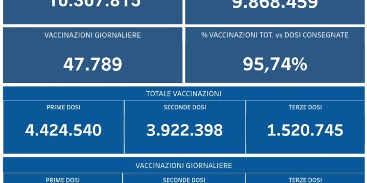 Covid-19 Campania: Bollettino vaccinazioni del 27 dicembre 2021