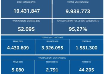 Covid-19 Campania: Bollettino vaccinazioni del 28 dicembre 2021