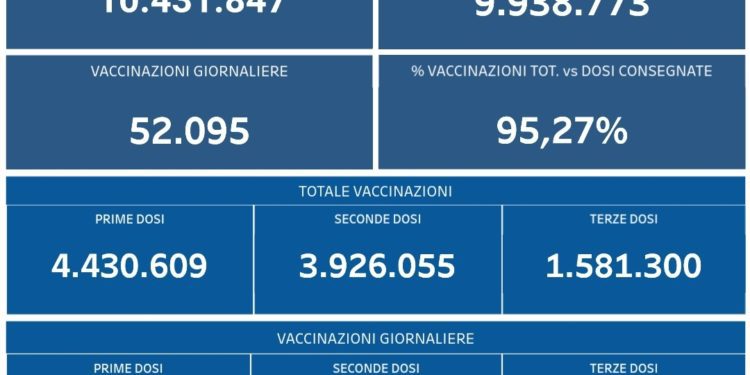 Covid-19 Campania: Bollettino vaccinazioni del 28 dicembre 2021