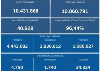 Covid-19 Campania: Bollettino vaccinazioni del 30 dicembre 2021