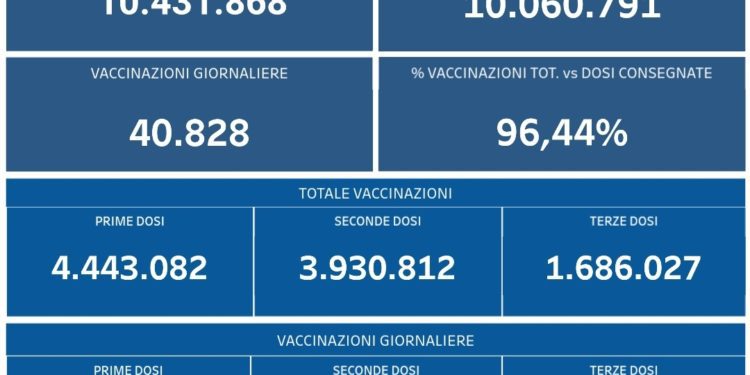 Covid-19 Campania: Bollettino vaccinazioni del 30 dicembre 2021