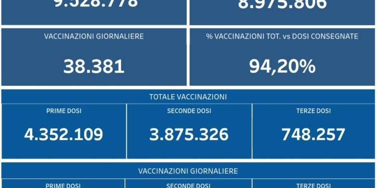 Covid-19 Campania: Bollettino vaccinazioni del 4 dicembre 2021