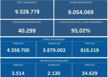 Covid-19 Campania: Bollettino vaccinazioni del 6 dicembre 2021