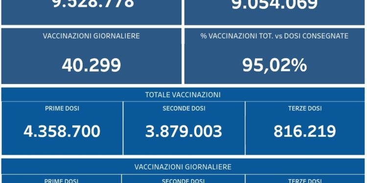Covid-19 Campania: Bollettino vaccinazioni del 6 dicembre 2021