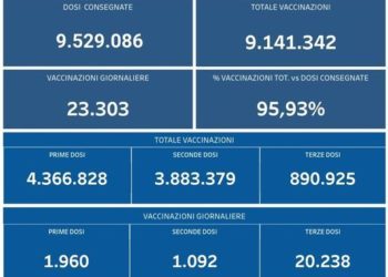 Covid-19 Campania: Bollettino vaccinazioni del 8 dicembre 2021