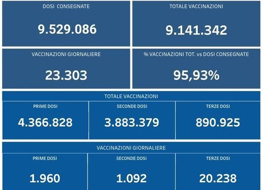Covid-19 Campania: Bollettino vaccinazioni del 8 dicembre 2021
