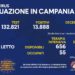 Corona Virus Campania: Totale Positivi: 288.989 i deceduti 8.019