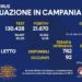 Corona Virus Campania: Totale Positivi: 568.629 i deceduti 8.240